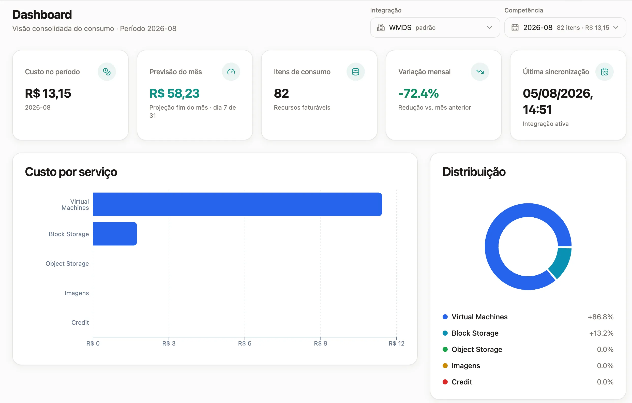 Dashboard do WMDS com custo do período, previsão do mês e custo por serviço da Magalu Cloud.